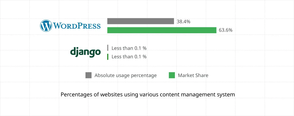 Django and WordPress marketshare