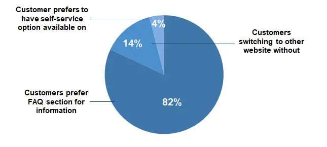 customer's behavior based on the inclusion or exclusion of the FAQ section